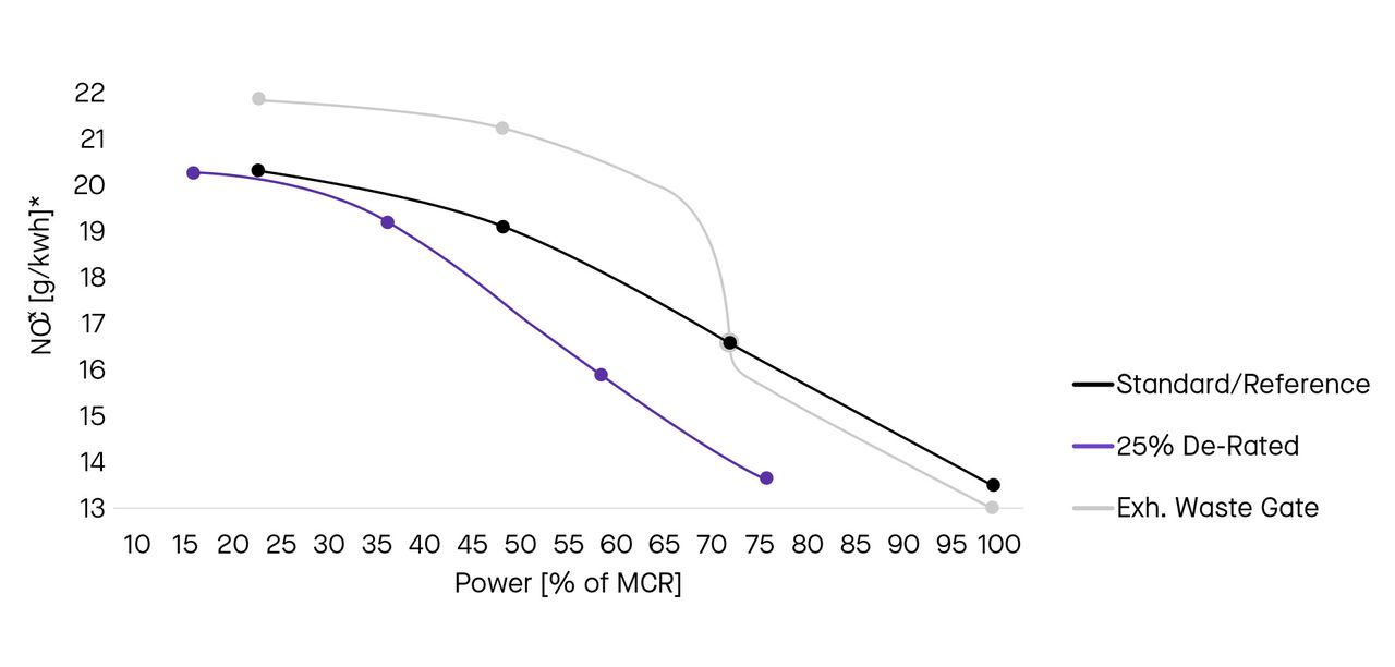 Engine Part-Load Optimization